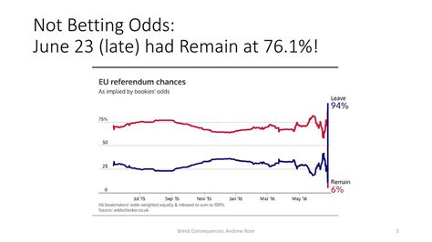 Brexit betting odds: Remain lead shrinks to lowest since April.